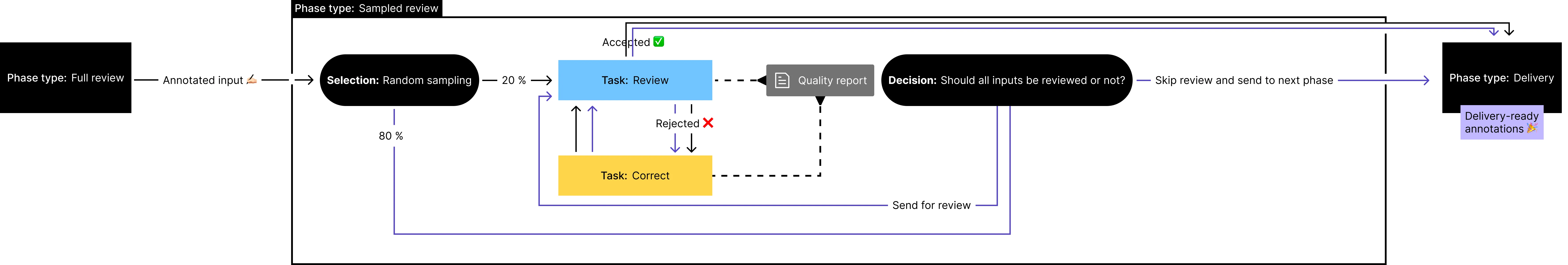 Flow chart of the phase type "Sampled review".