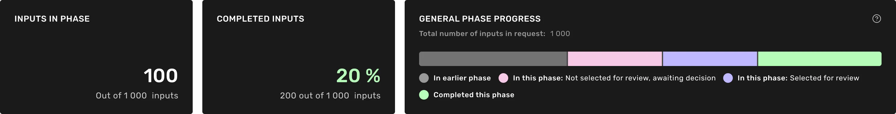 General monitoring in a review phase