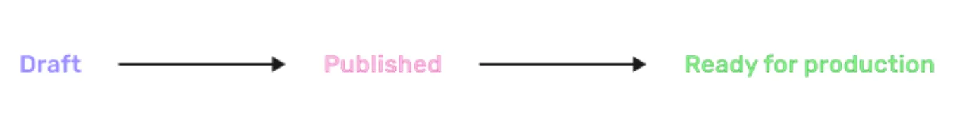 Illustration of a revision's path towards being used in production.