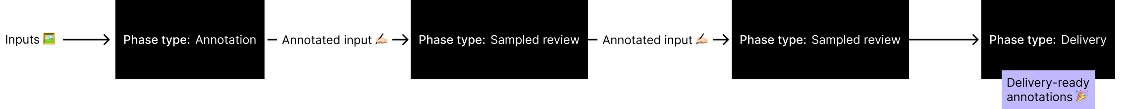 A general sketch of the workflow "Two-tier sampled review"
