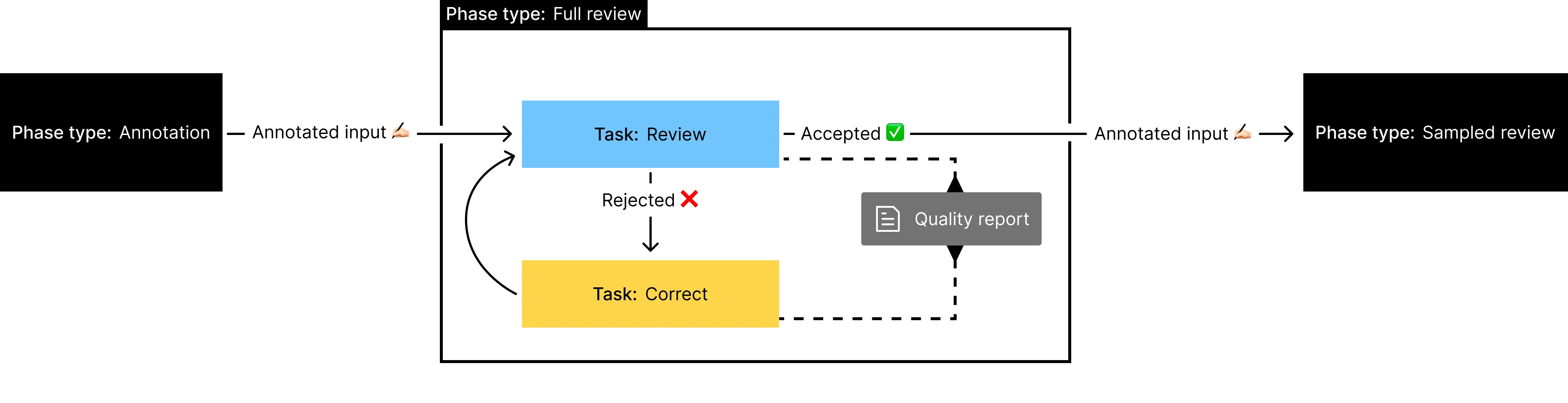 Flow chart of the phase type "Full review"
