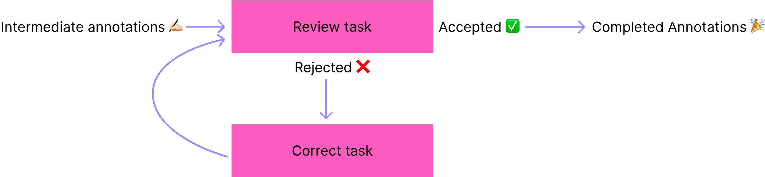 Visualization of the Review Phase
