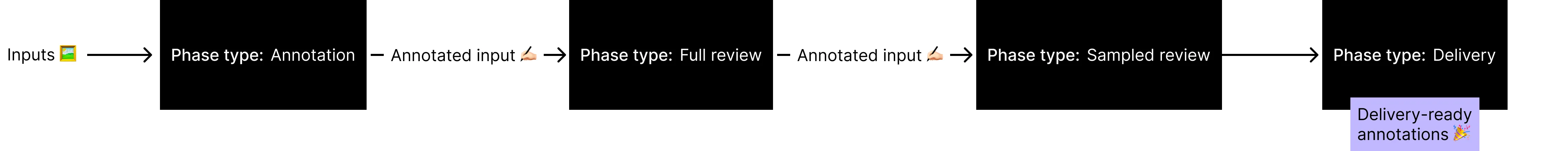 A general sketch of the workflow "Annotation + Full review + Sampled review"