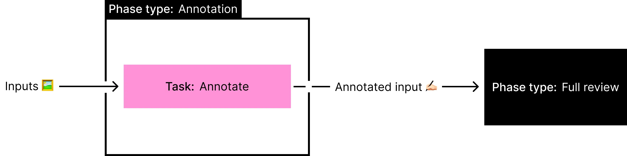 Flowchart of the phase type "Annotation"