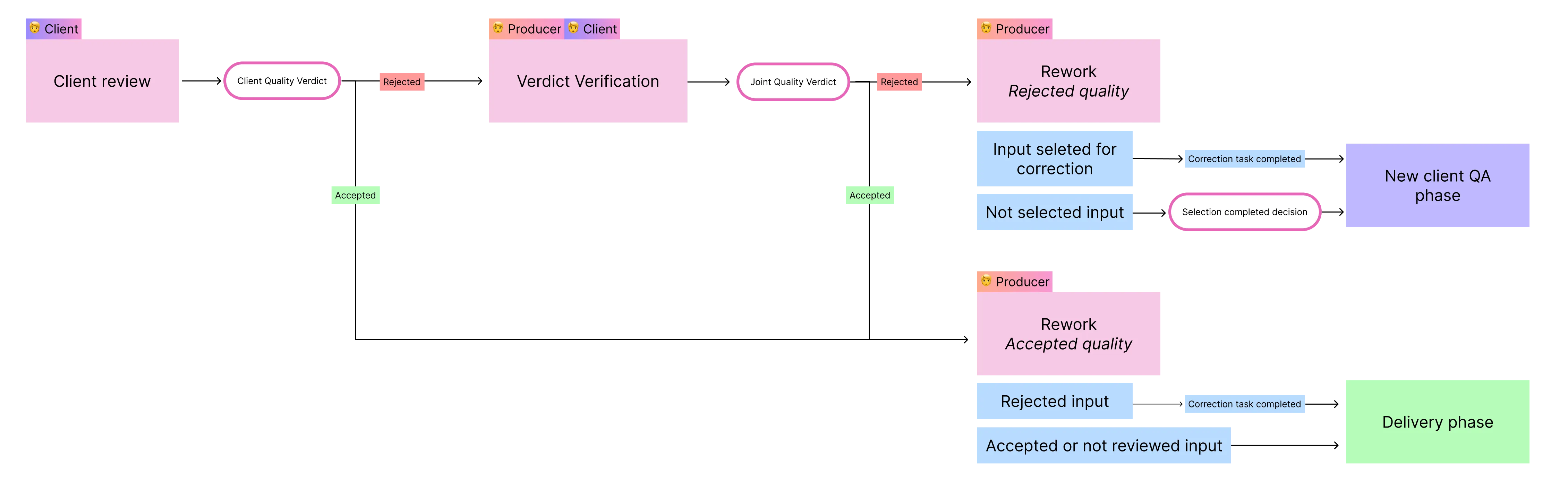 The Client QA phase stages The Client QA phase stages