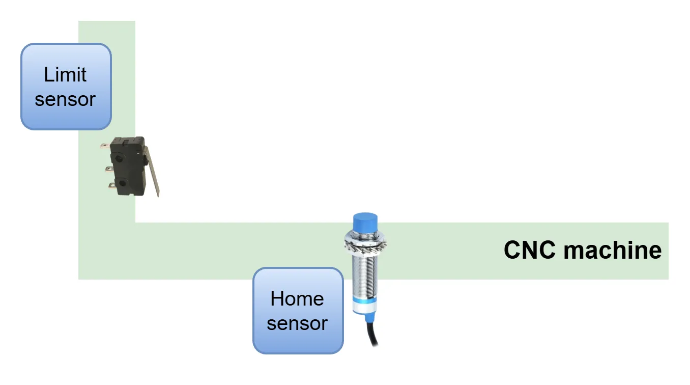 Home vs. limit sensor