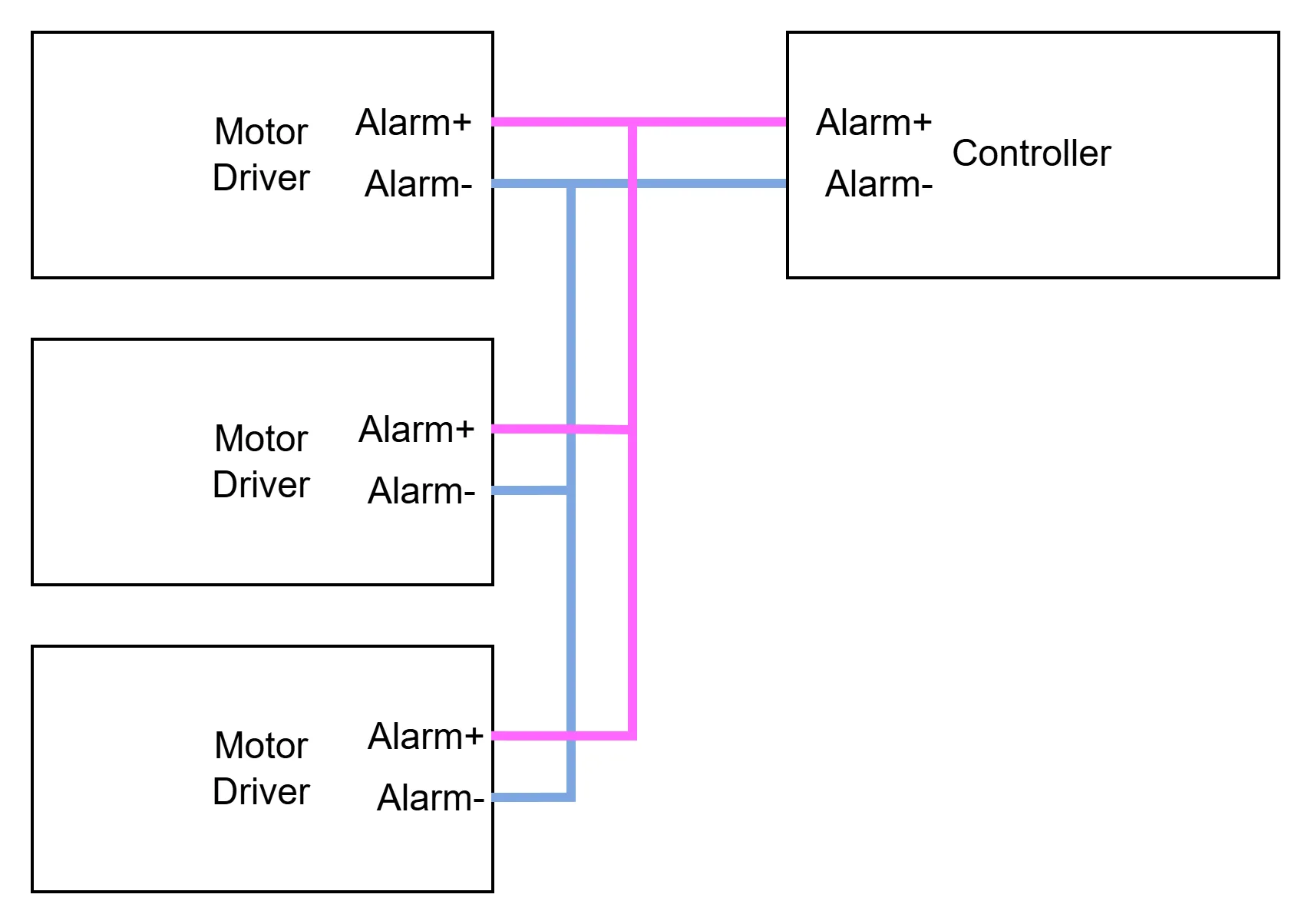 Combining multiple alarm outputs