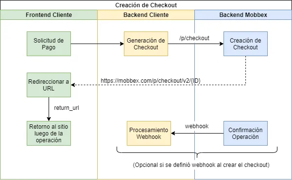 Flujo de creación de un Checkout simple