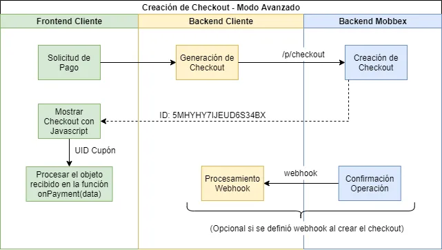 Checkout - Modo Embebido