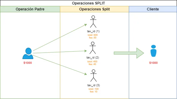 Definición de una operación en modalidad Split Definición de una operación en modalidad Split