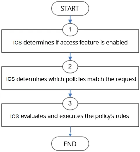 Resource Policy Evaluation Steps