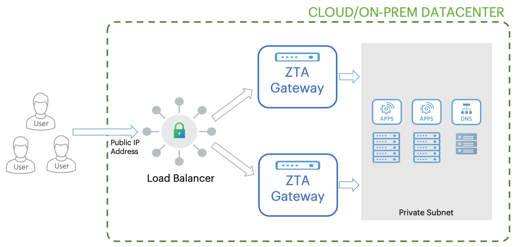 Deploying a pair of Gateways for high availability Deploying a pair of Gateways for high availability