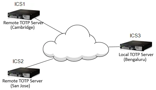 TOTP Authentication Server architecture