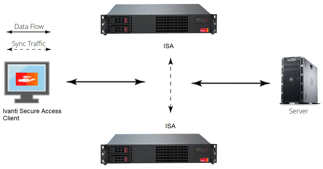 two ISA series devices deployed as a cluster pair two ISA series devices deployed as a cluster pair