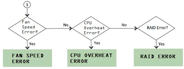 Error Conditions Error Conditions