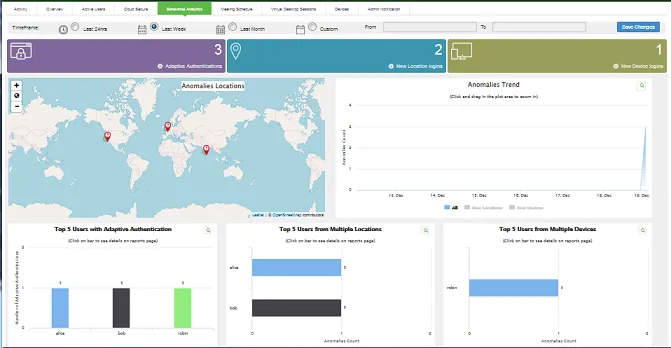 Behavioral Analytics Dashboard Page Behavioral Analytics Dashboard Page