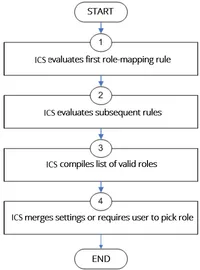 The following figure depicts the Security Checks Performed by Connect Secure to Create a Session Role