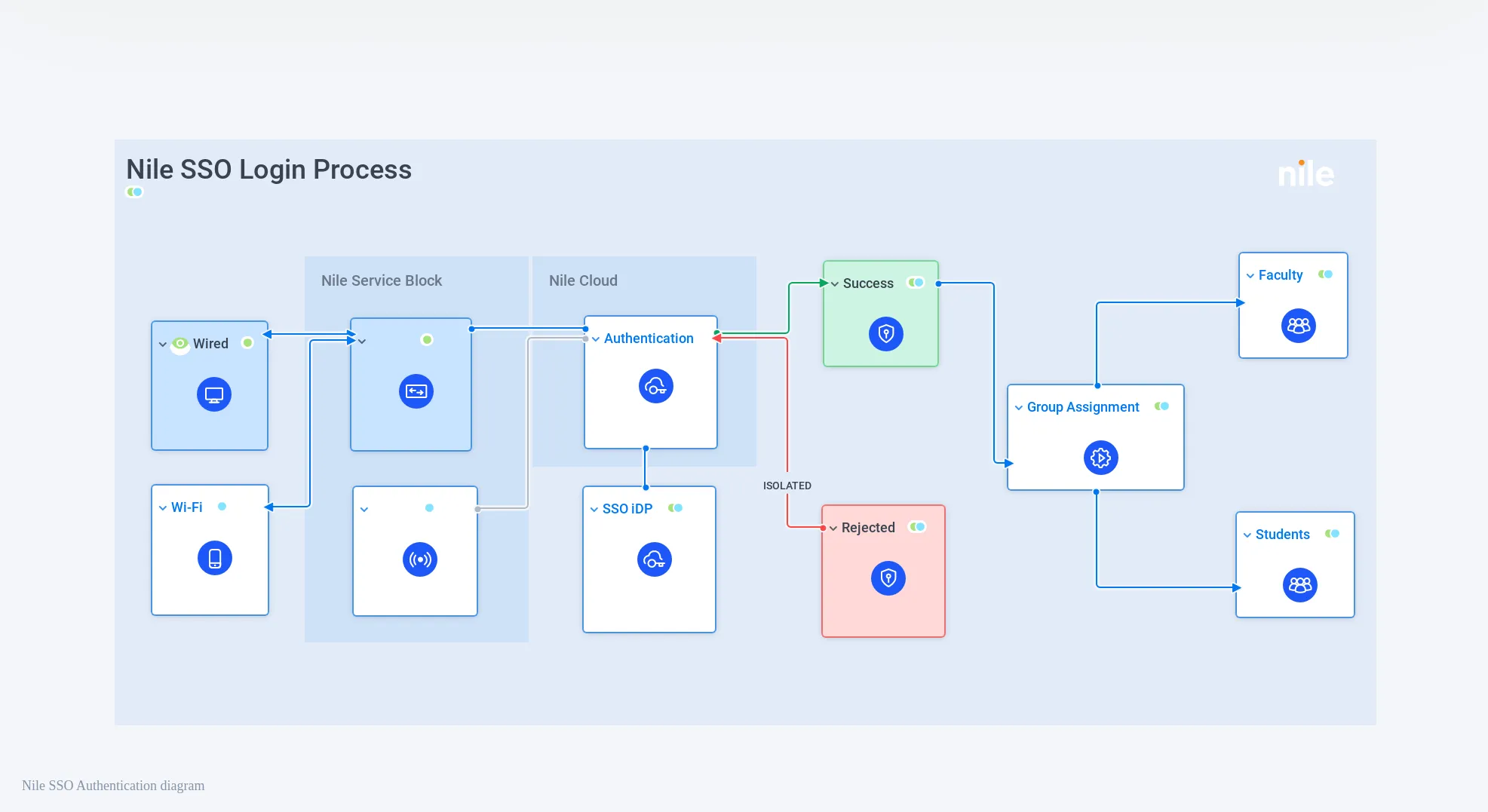 NIle SSO Login process Diagram