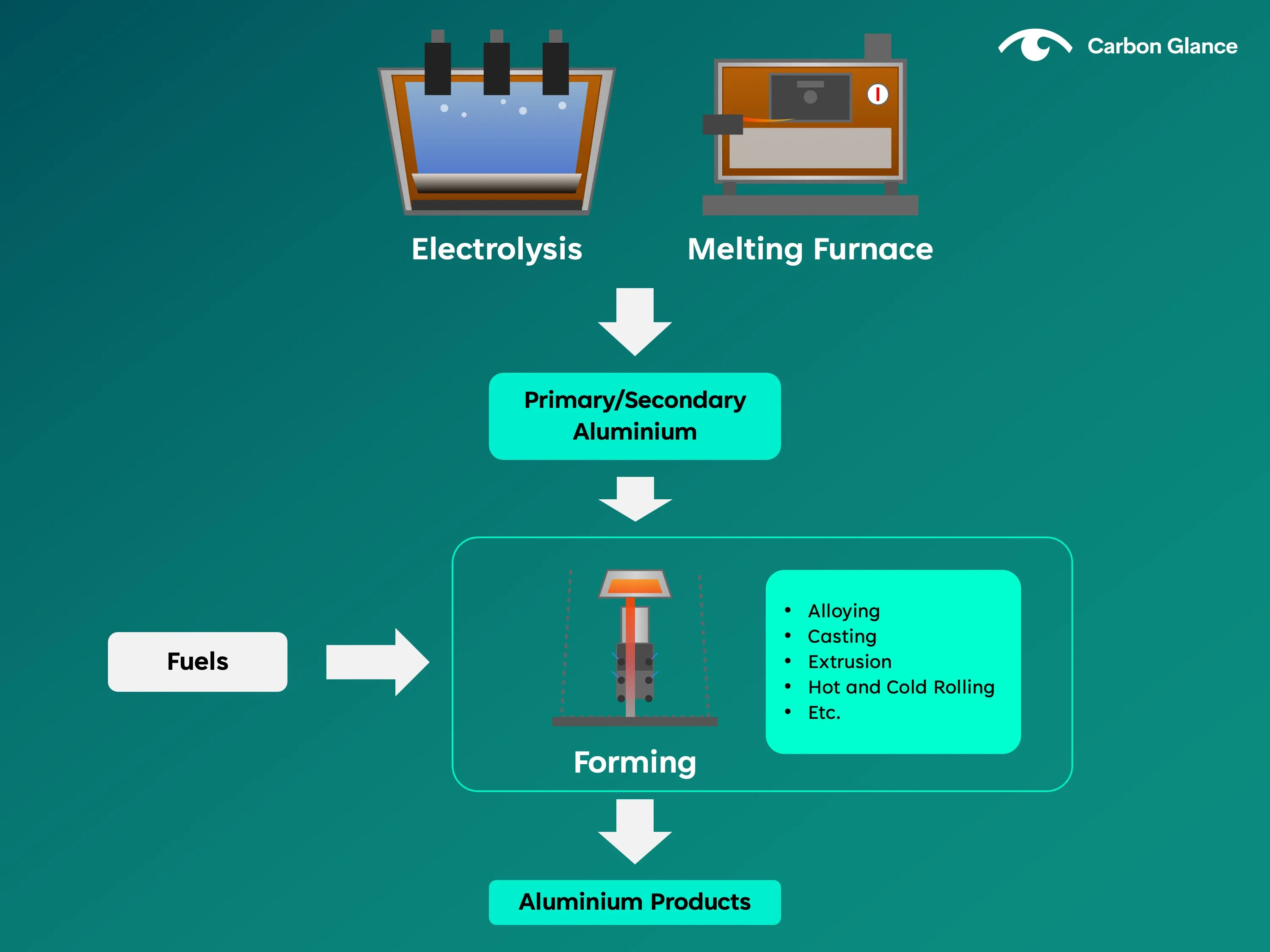 Simplified overview of the production of aluminium products