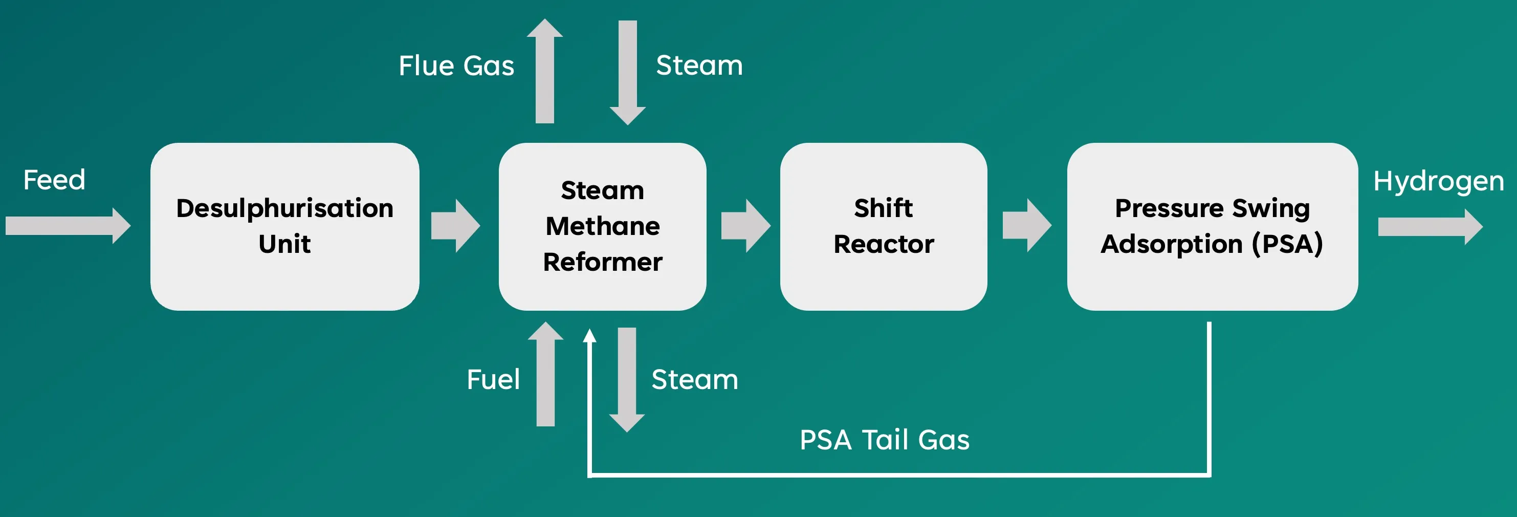 The four main steps of H2 production by steam methane reforming; Source: Adapted from EIGA, Best available techniques for hydrogen production by steam methane reforming, 2009. The four main steps of H2 production by steam methane reforming; Source: Adapted from EIGA, Best available techniques for hydrogen production by steam methane reforming, 2009.