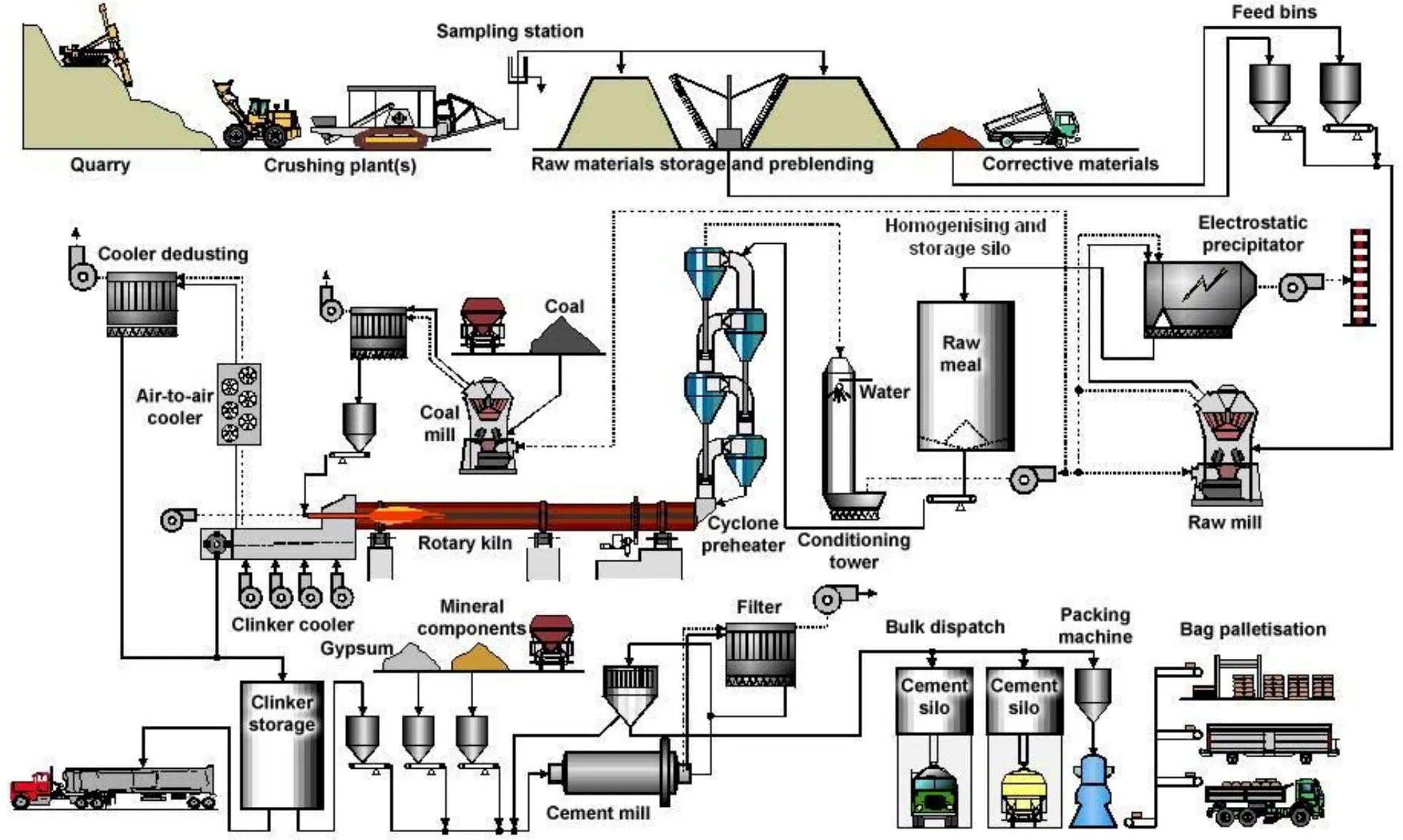 General overview of a cement manufacturing process; Source: CEMBUREAU (2006). "Additional contributions, e.g. types of cement and composition, information on chromates, information on why the cement industry has started to use AFR, contributions to the pre-draft of the revised CL BREF, composition information for grey cement", contribution for BREF review.