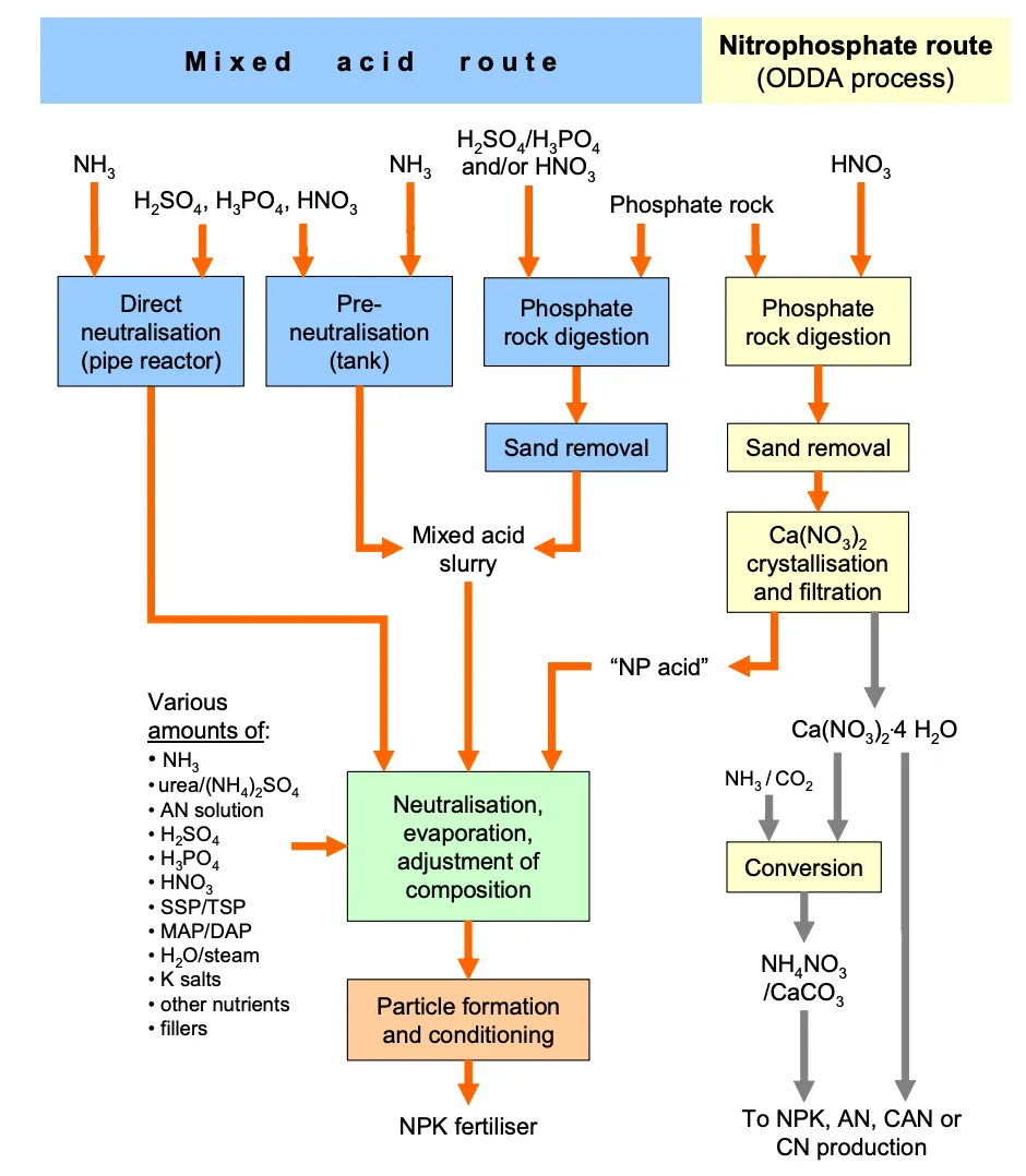 Overview of the production of NPK fertilisers from phosphate rock or SSP/TSP; Source: TWG on LVIC-AAF (2006). "Information provided after the 2nd TWG meeting", personal communication.