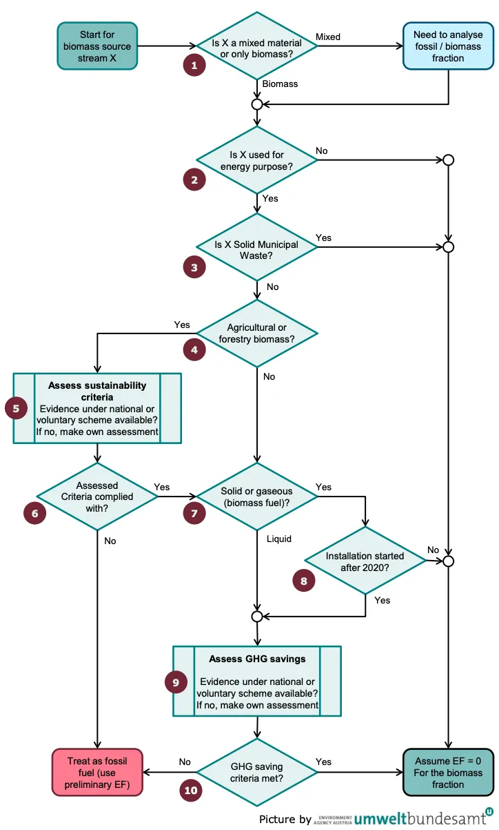 Decision tree for applying sustainability and GHG saving criteria of the RED II to the monitoring of EU ETS source streams