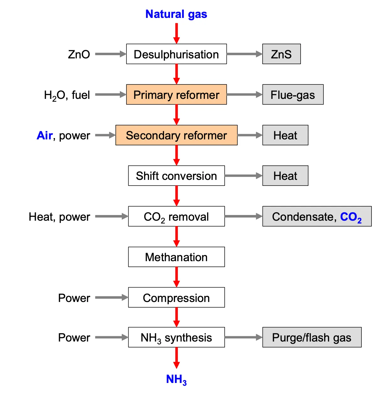 Ammonia (NH3) production by conventional steam reforming; Source: EFMA (2000). "Production of Ammonia", Best Available Techniques for Pollution Prevention and Control in the European Fertilizer Industry.