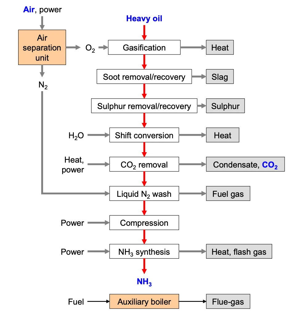 Ammonia (NH3) production by partial oxidation; Source: EFMA (2000). "Production of Ammonia", Best Available Techniques for Pollution Prevention and Control in the European Fertilizer Industry.