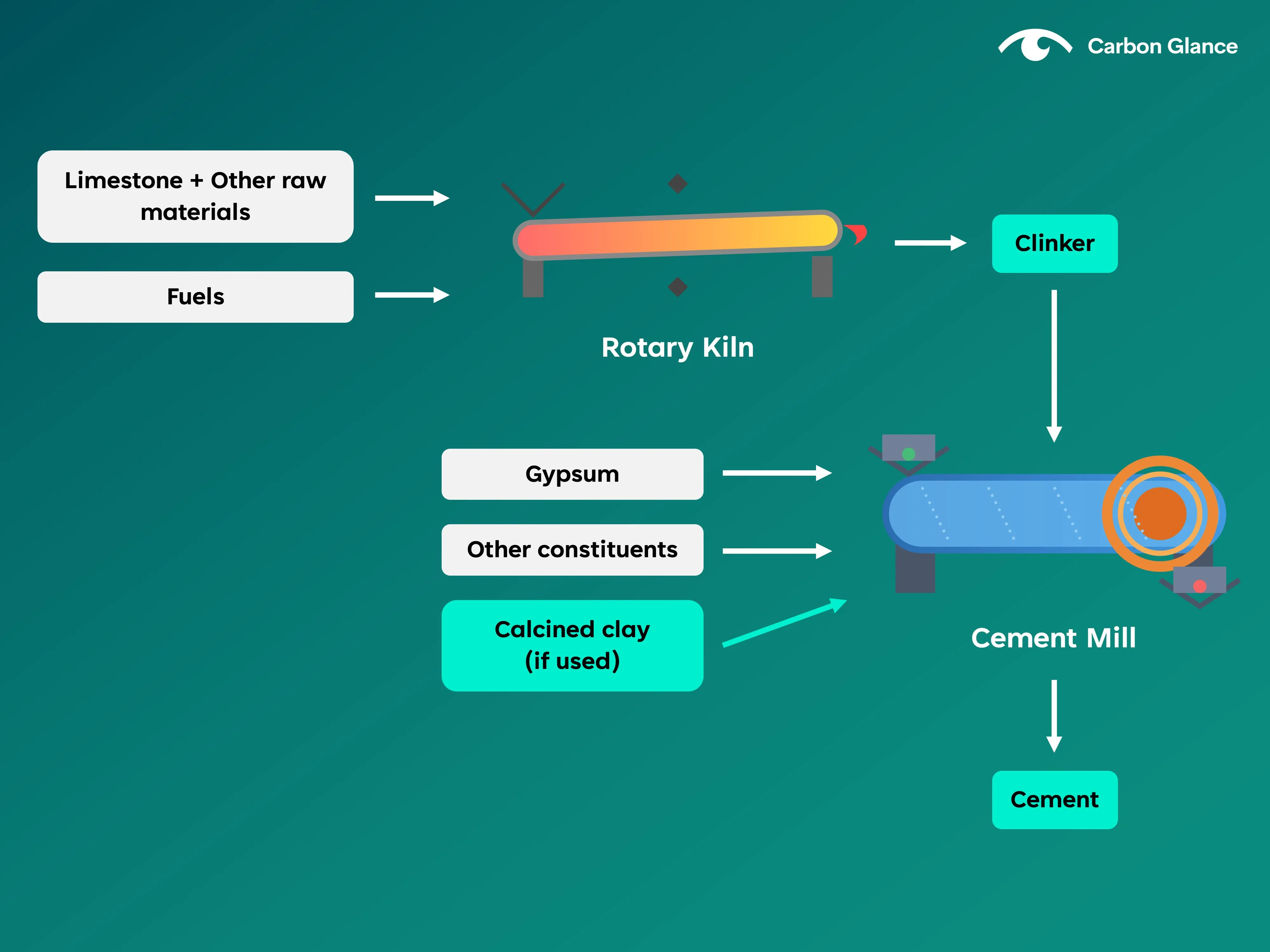 A simplified overview of the main inputs in cement production.