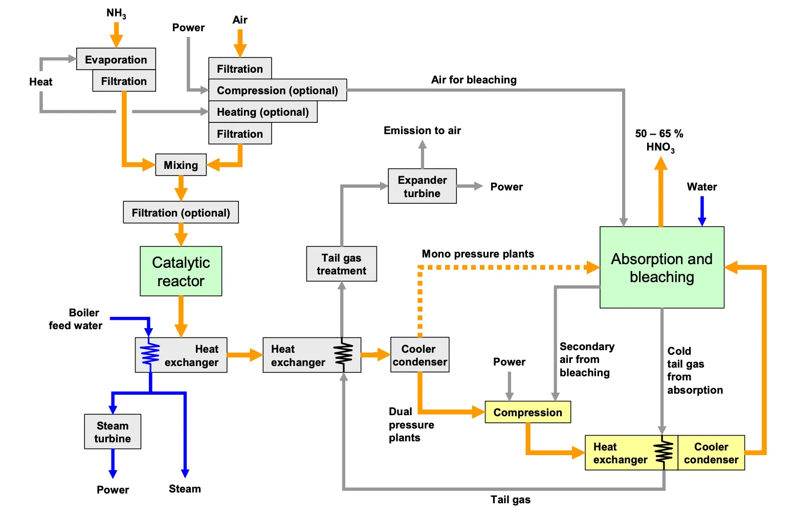 Overview of the production of nitric acid (HNO3); Source: infoMil (1999). "Dutch notes on BAT for the production of nitric acid" & EFMA (2000). "Production of Nitric Acid", Best Available Techniques for Pollution Prevention and Control.