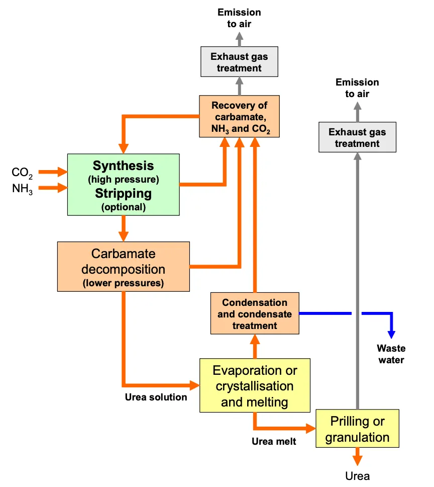 Overview of the production of urea by total recycling processes; Source: infoMil (2001). "Dutch notes on BAT for the production of fertilisers".