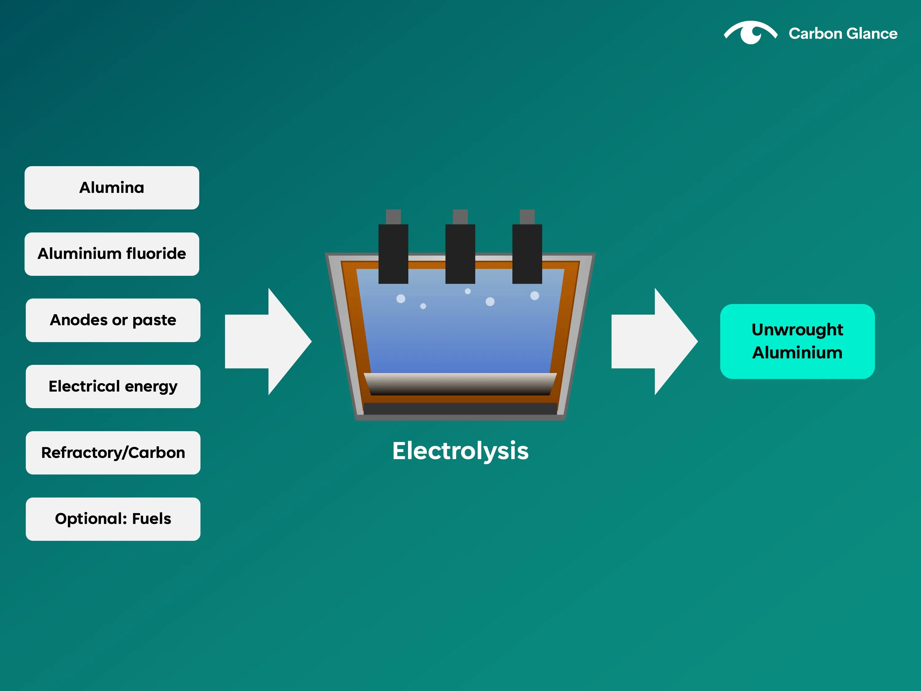 Simplified overview of the main inputs used for aluminium production via electrolysis