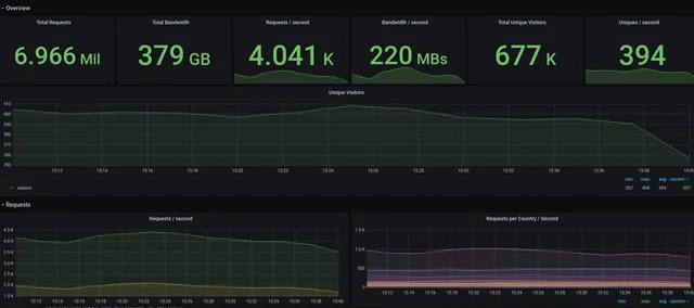 cloudflare grafana dashboard