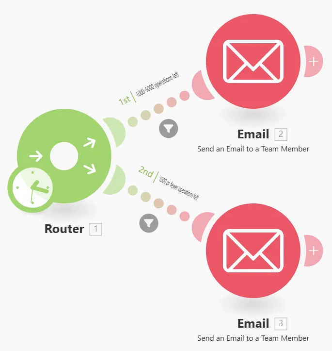 Notify a team member based on the number of operations left