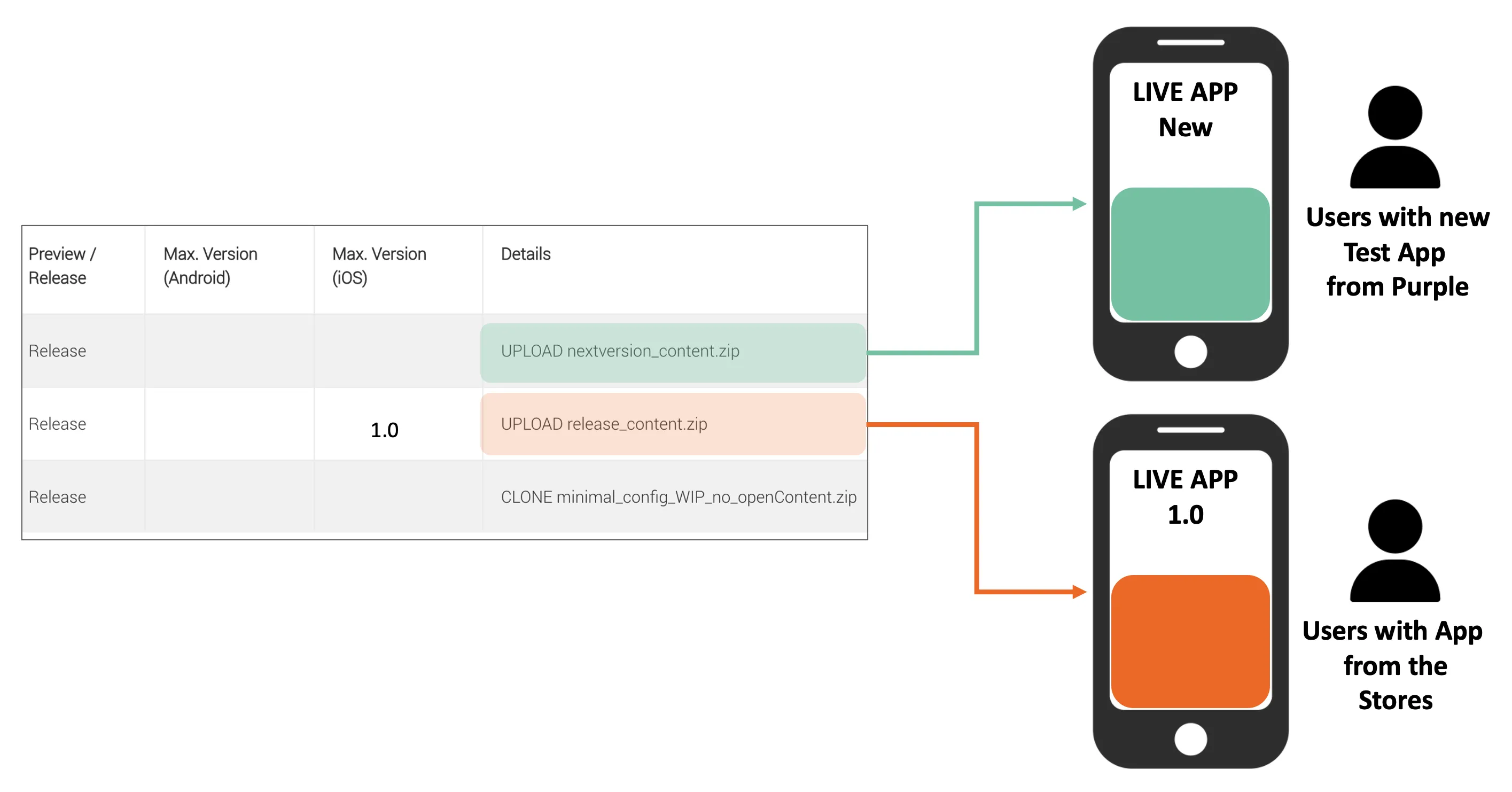 Content versioning for the App Experience in Purple