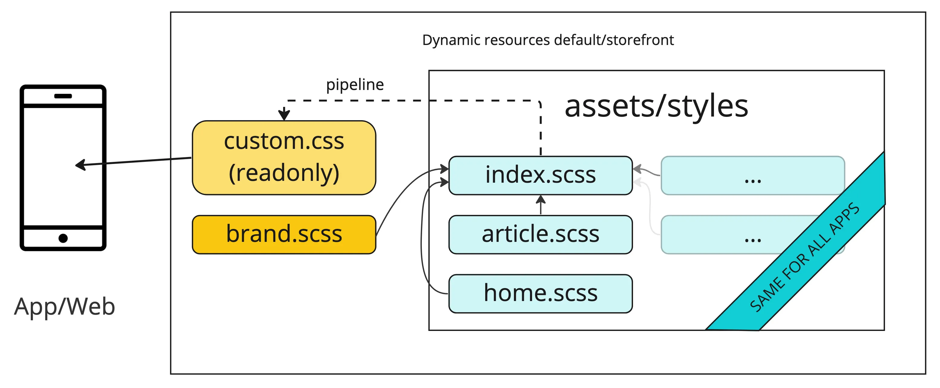 example for a multi brand setup