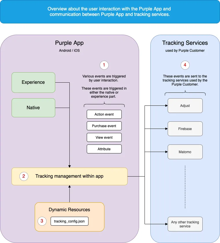Simplified overview of tracking process in Purple Apps Simplified overview of tracking process in Purple Apps