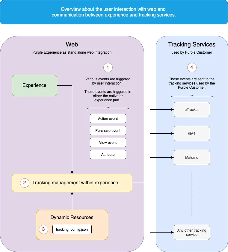 Simplified overview of tracking process in web Simplified overview of tracking process in web