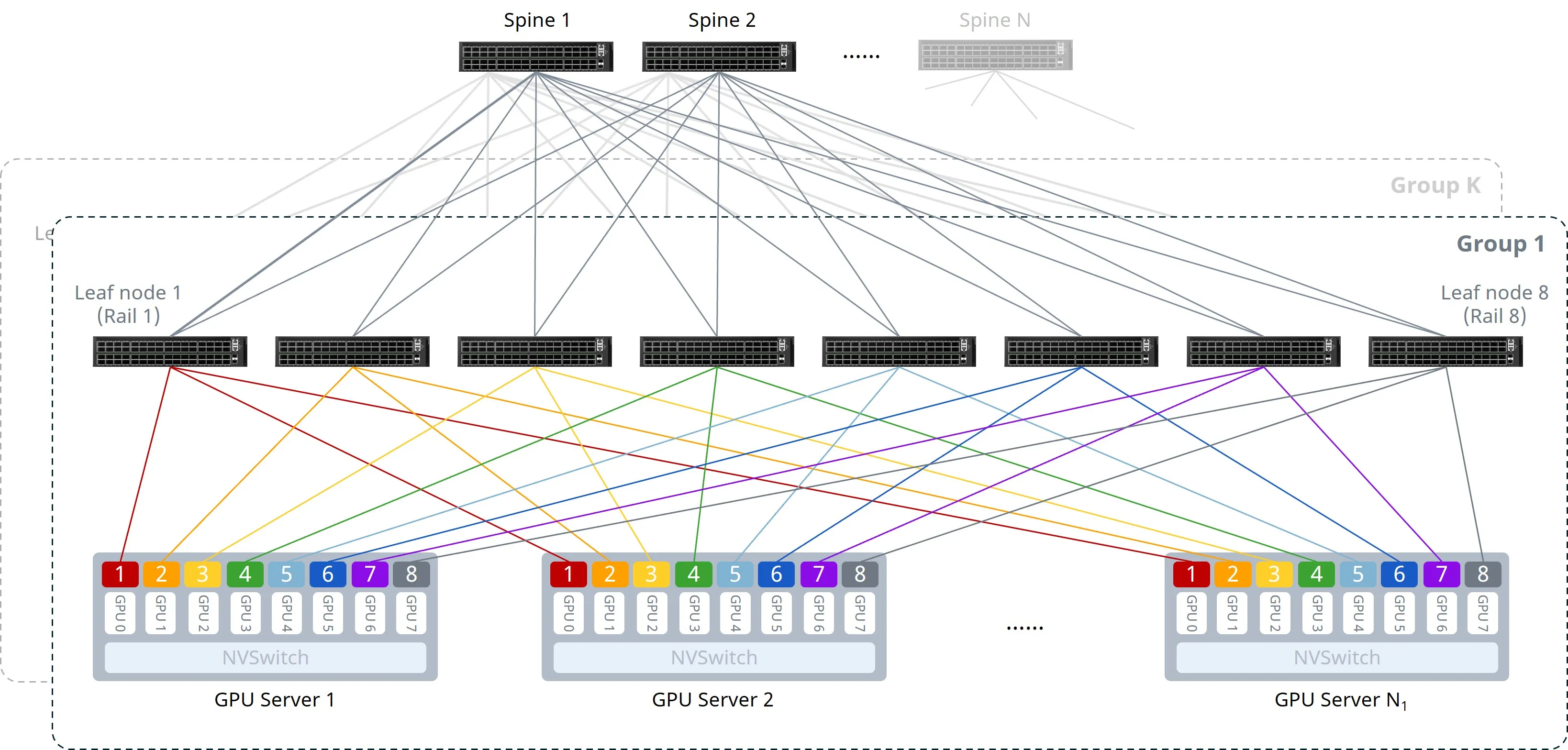 Figure 1: Rail-optimized Architecture Figure 1: Rail-optimized Architecture