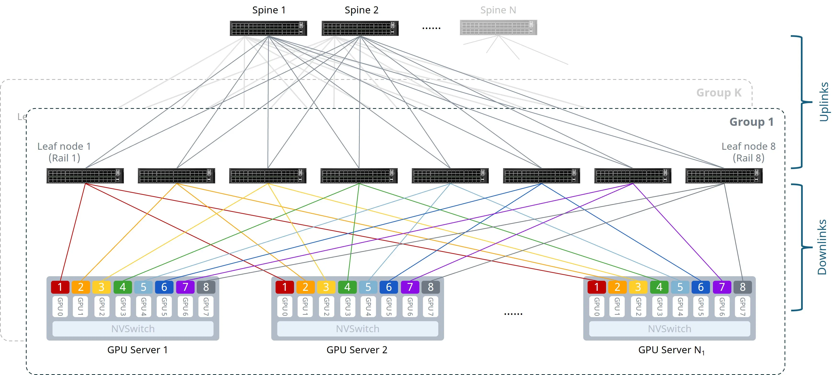 Figure 3: Oversubscription Ratio in Rail-optimized Architecture Figure 3: Oversubscription Ratio in Rail-optimized Architecture