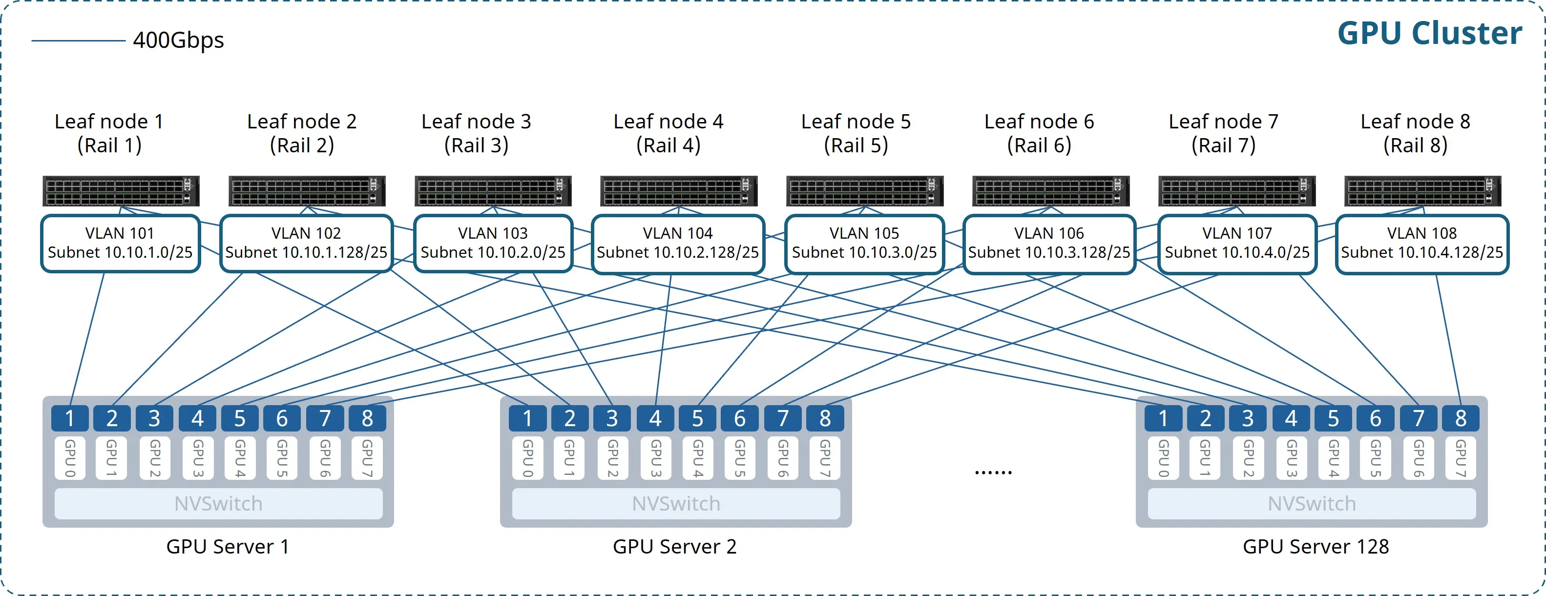 Figure 8: Standardized 400G AI Backend Network for Small-Scale Clusters Figure 8: Standardized 400G AI Backend Network for Small-Scale Clusters