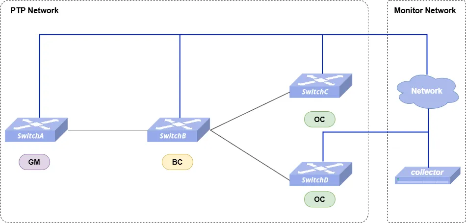 Figure 2 Telemetry Subscription for PTP Status – Network Diagram Figure 2 Telemetry Subscription for PTP Status – Network Diagram