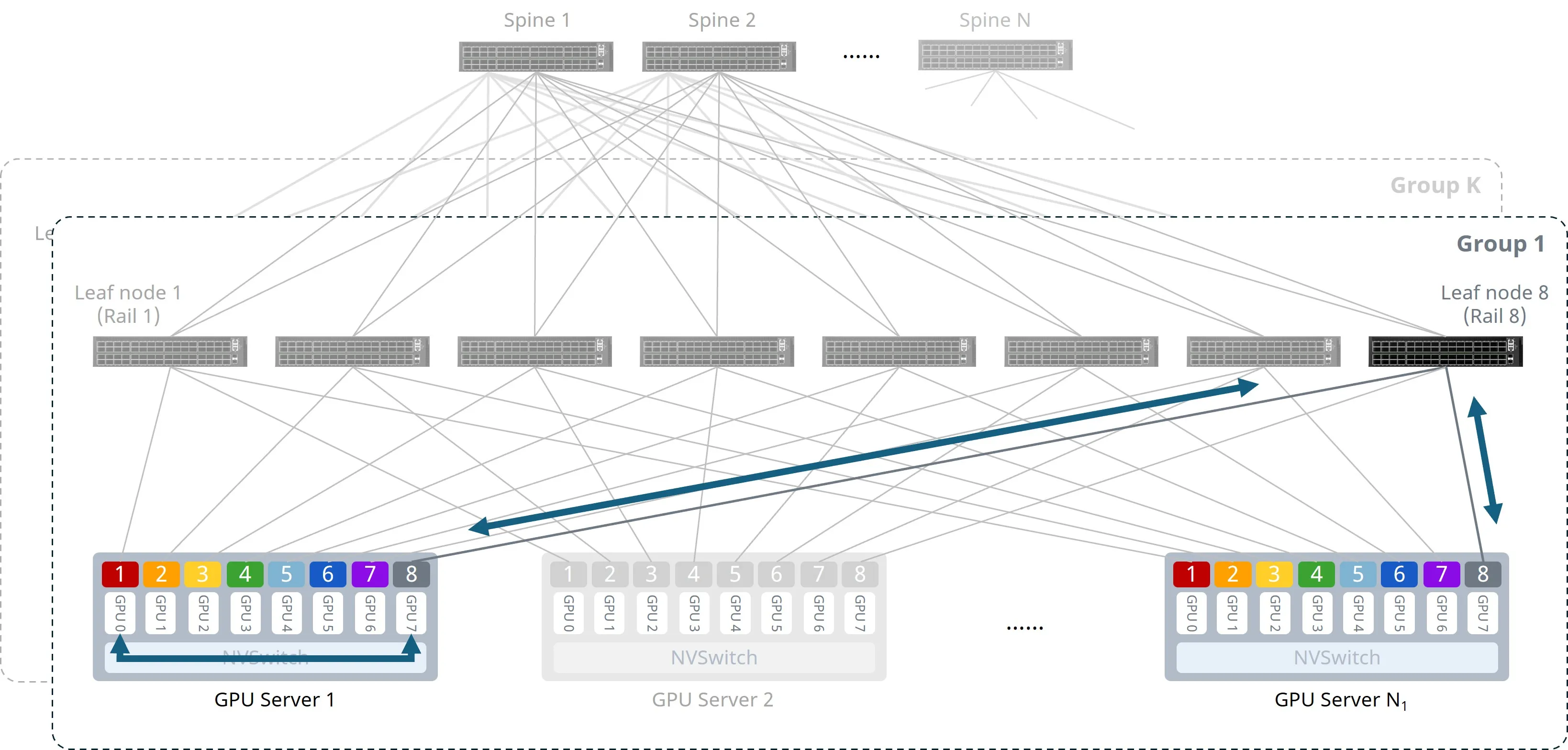 Figure 7: Inter-rail (with PXN) Communication Figure 7: Inter-rail (with PXN) Communication
