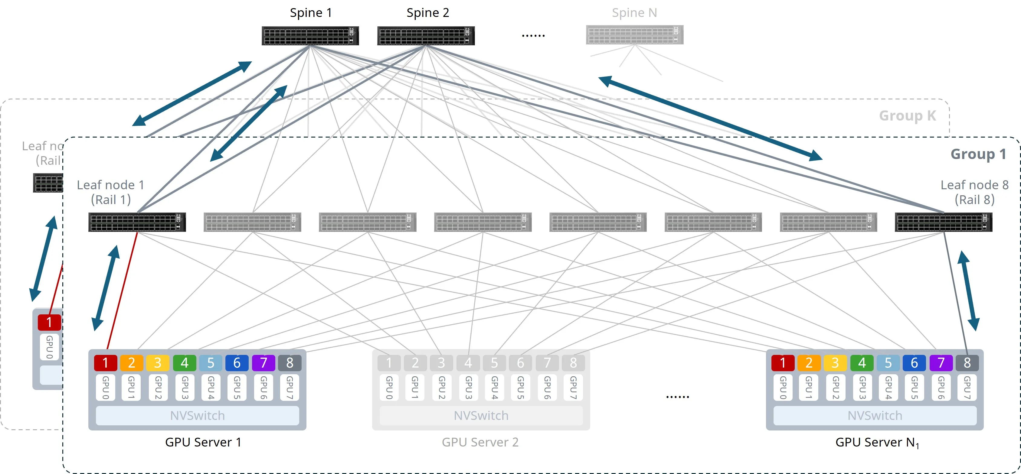 Figure 6: Inter-rail (without PXN) and Inter-group Communication Figure 6: Inter-rail (without PXN) and Inter-group Communication