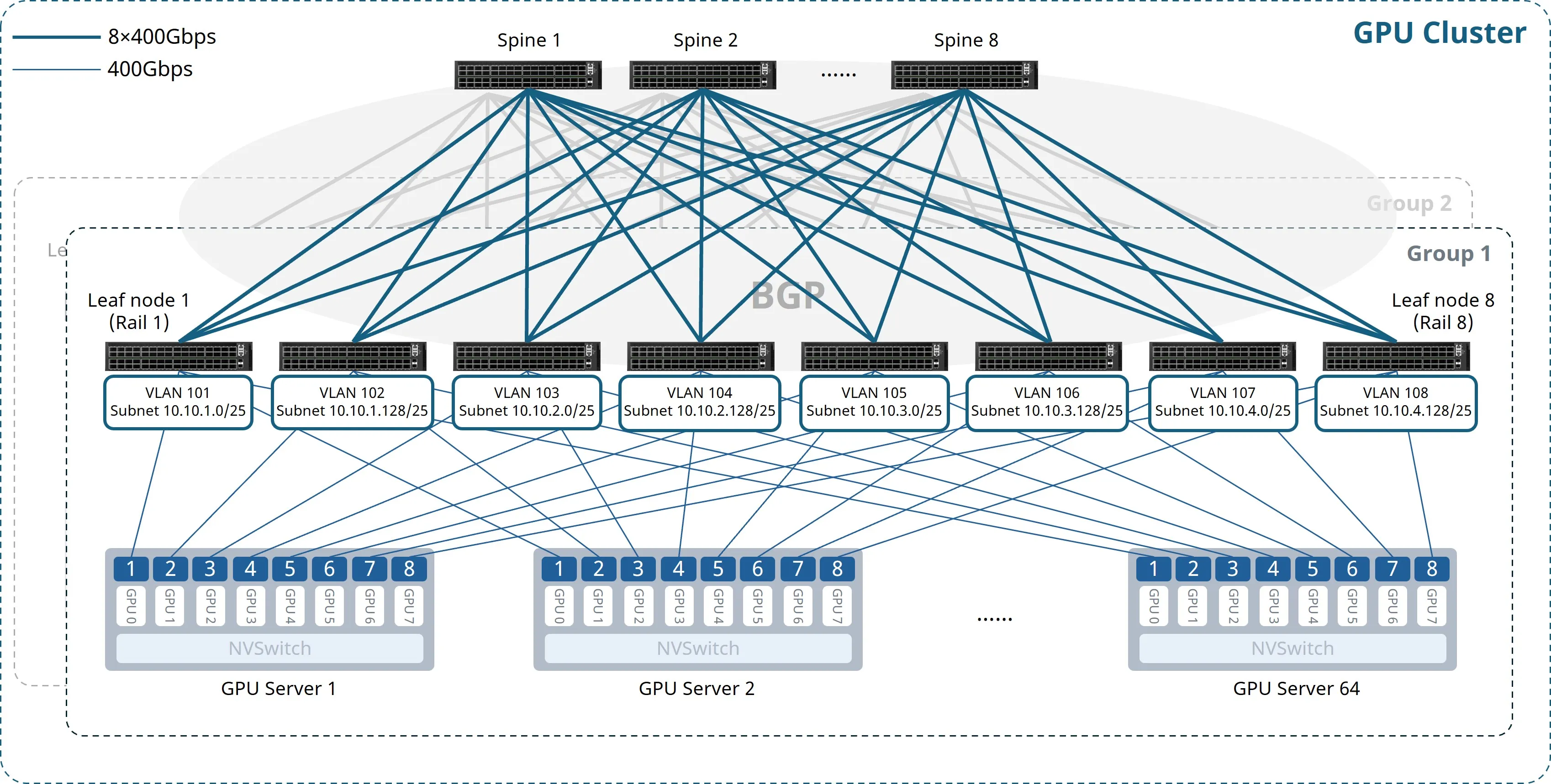 Figure 9: Standardized 400G AI Backend Network for Medium-to-Large Clusters Figure 9: Standardized 400G AI Backend Network for Medium-to-Large Clusters