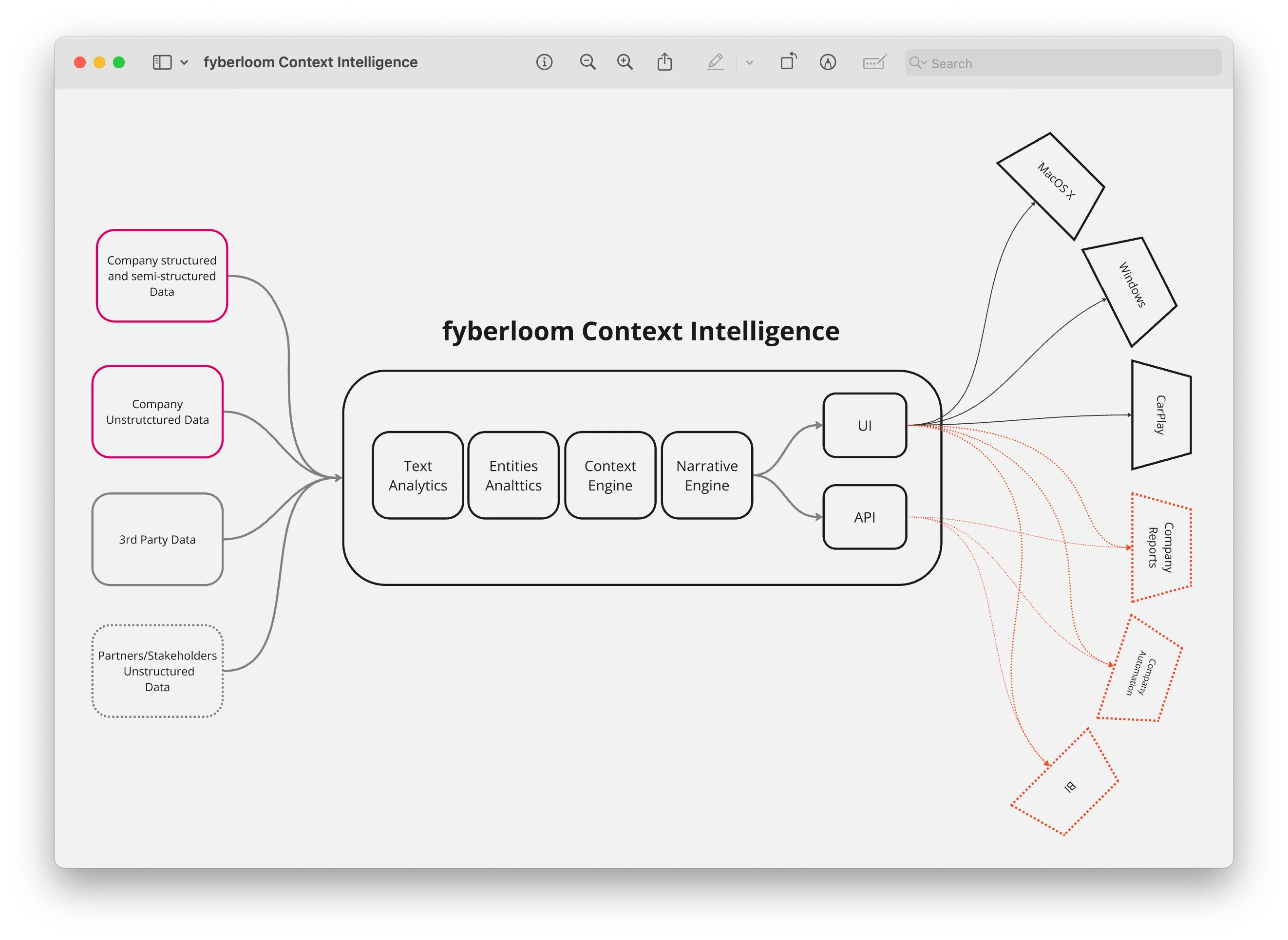 Chart mapping out how fyberloom's context Intelligence works. Chart mapping out how fyberloom's context Intelligence works.